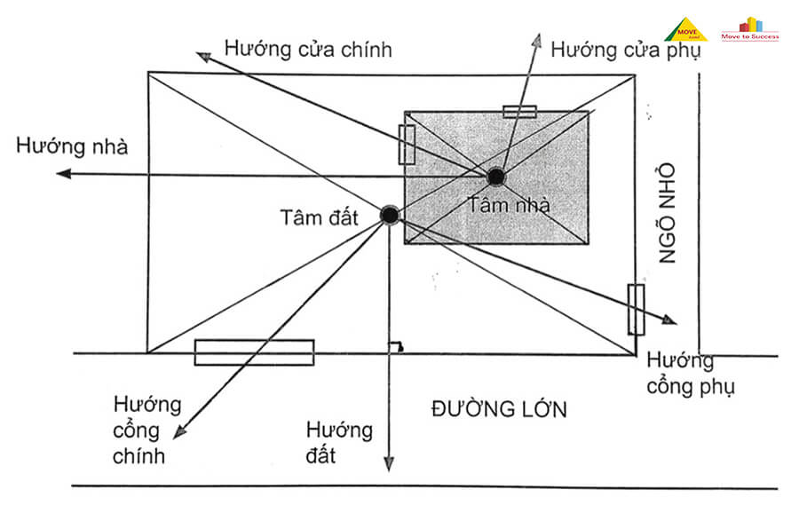 Chọn hướng đất phù hợp với phong thủy của gia chủ